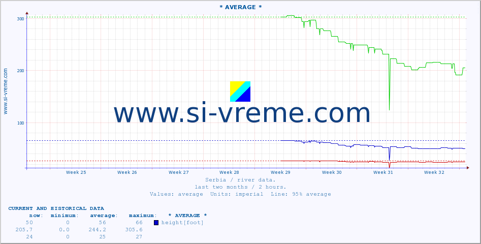  :: * AVERAGE * :: height |  |  :: last two months / 2 hours.