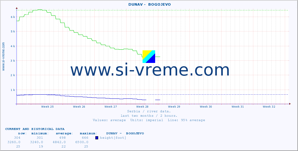  ::  DUNAV -  BOGOJEVO :: height |  |  :: last two months / 2 hours.