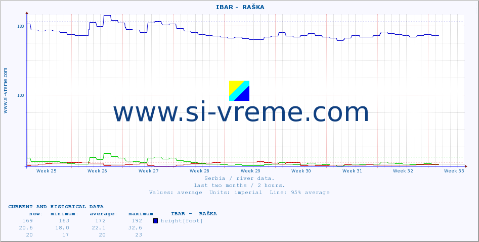  ::  IBAR -  RAŠKA :: height |  |  :: last two months / 2 hours.