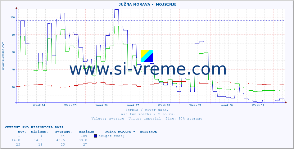  ::  JUŽNA MORAVA -  MOJSINJE :: height |  |  :: last two months / 2 hours.