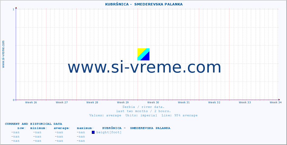  ::  KUBRŠNICA -  SMEDEREVSKA PALANKA :: height |  |  :: last two months / 2 hours.