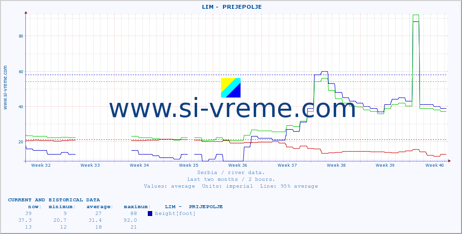  ::  LIM -  PRIJEPOLJE :: height |  |  :: last two months / 2 hours.