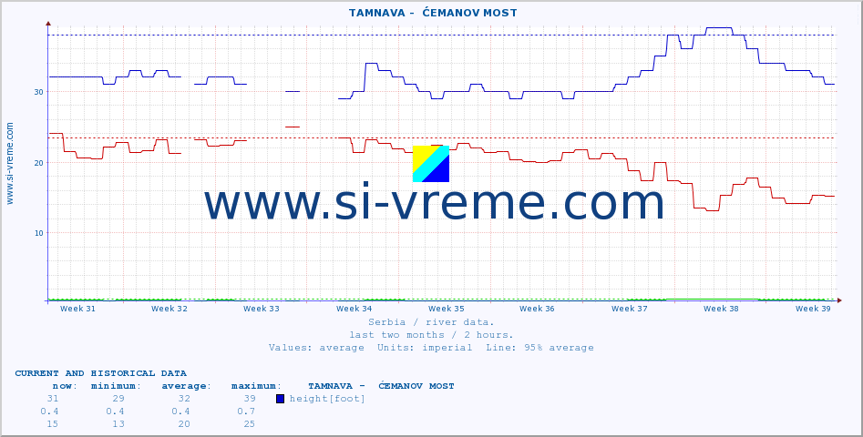  ::  TAMNAVA -  ĆEMANOV MOST :: height |  |  :: last two months / 2 hours.