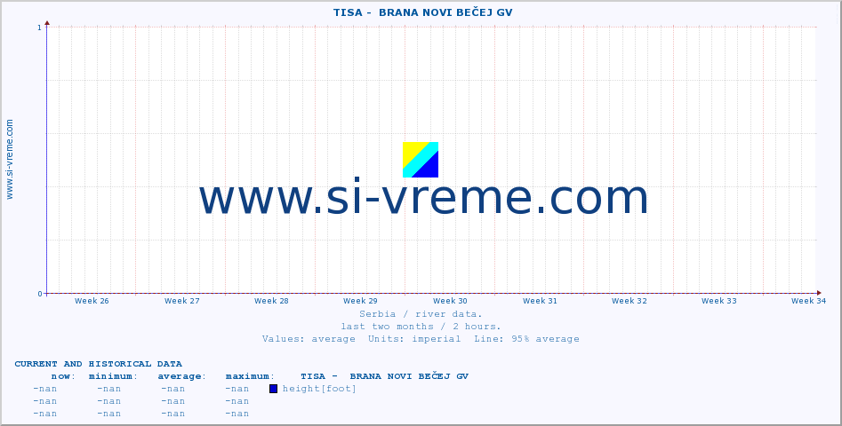  ::  TISA -  BRANA NOVI BEČEJ GV :: height |  |  :: last two months / 2 hours.