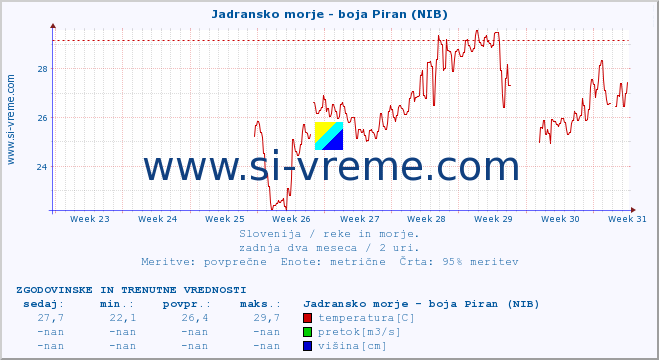 POVPREČJE :: Jadransko morje - boja Piran (NIB) :: temperatura | pretok | višina :: zadnja dva meseca / 2 uri.