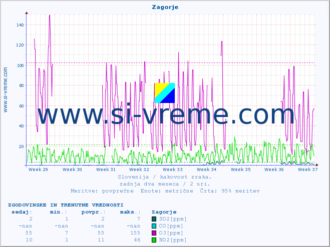 POVPREČJE :: Zagorje :: SO2 | CO | O3 | NO2 :: zadnja dva meseca / 2 uri.