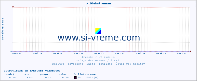 POVPREČJE :: > 10ekstreman :: UV indeks :: zadnja dva meseca / 2 uri.