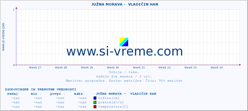 POVPREČJE ::  JUŽNA MORAVA -  VLADIČIN HAN :: višina | pretok | temperatura :: zadnja dva meseca / 2 uri.