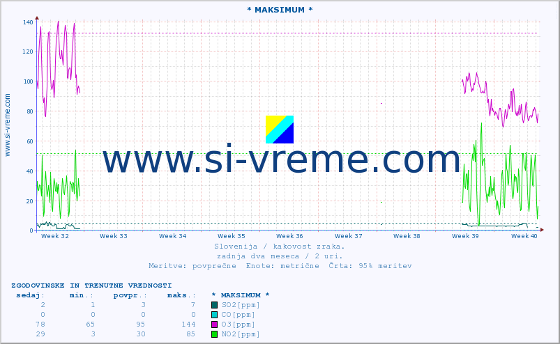 POVPREČJE :: * MAKSIMUM * :: SO2 | CO | O3 | NO2 :: zadnja dva meseca / 2 uri.
