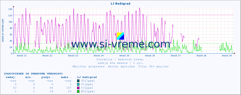 POVPREČJE :: LJ Bežigrad :: SO2 | CO | O3 | NO2 :: zadnja dva meseca / 2 uri.