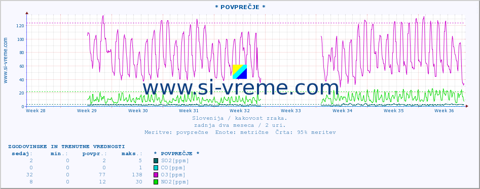 POVPREČJE :: * POVPREČJE * :: SO2 | CO | O3 | NO2 :: zadnja dva meseca / 2 uri.