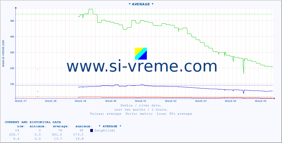  :: * AVERAGE * :: height |  |  :: last two months / 2 hours.