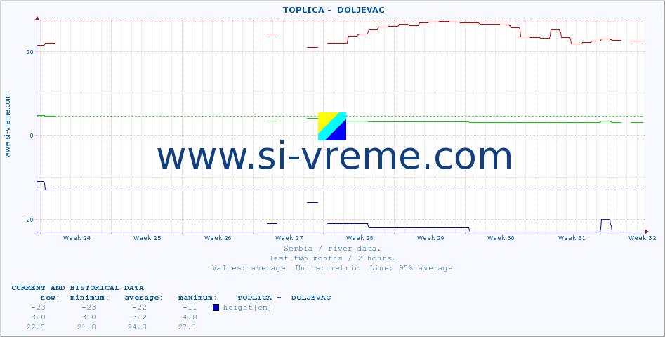  ::  TOPLICA -  DOLJEVAC :: height |  |  :: last two months / 2 hours.