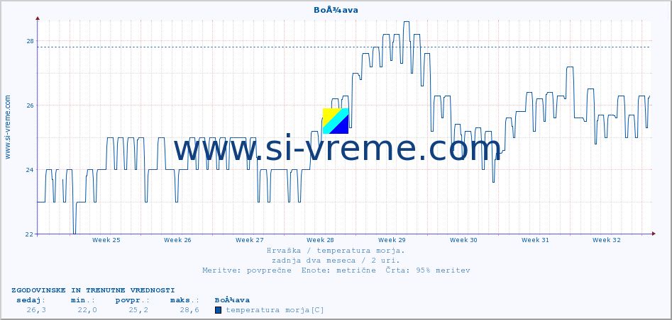 POVPREČJE :: BoÅ¾ava :: temperatura morja :: zadnja dva meseca / 2 uri.