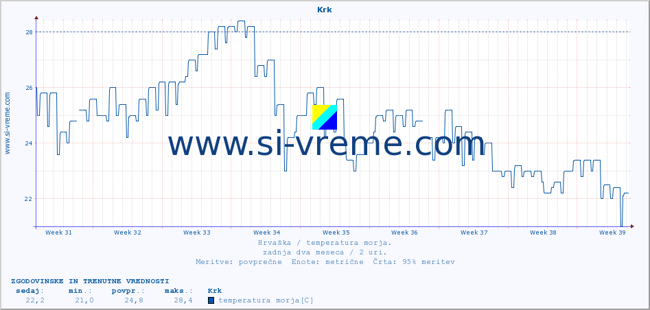 POVPREČJE :: Krk :: temperatura morja :: zadnja dva meseca / 2 uri.