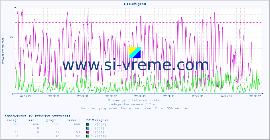POVPREČJE :: LJ Bežigrad :: SO2 | CO | O3 | NO2 :: zadnja dva meseca / 2 uri.