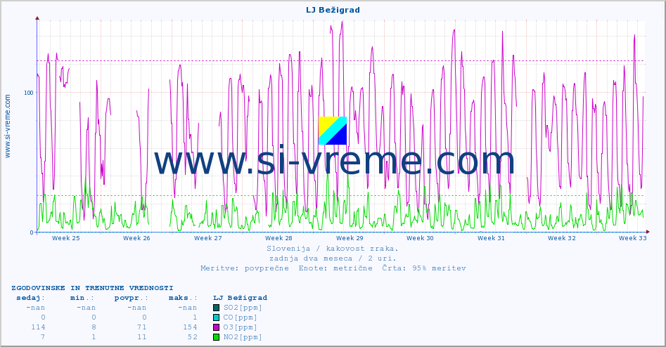 POVPREČJE :: LJ Bežigrad :: SO2 | CO | O3 | NO2 :: zadnja dva meseca / 2 uri.