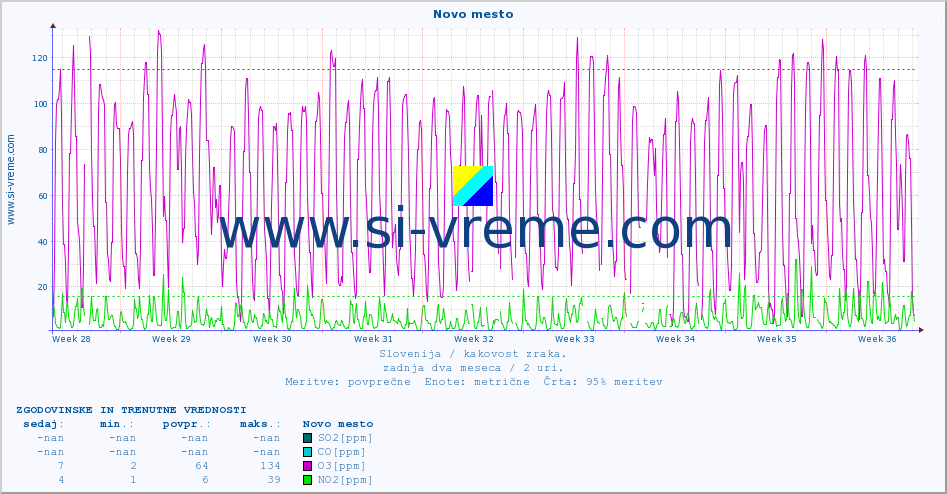 POVPREČJE :: Novo mesto :: SO2 | CO | O3 | NO2 :: zadnja dva meseca / 2 uri.