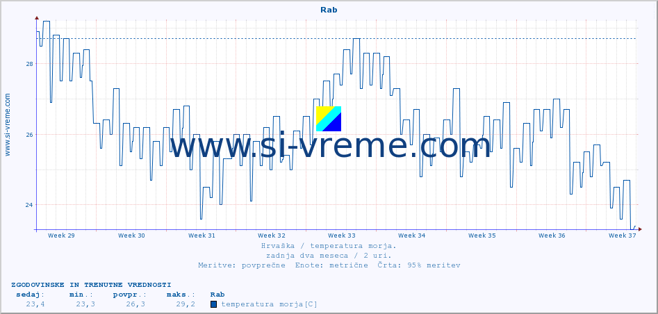 POVPREČJE :: Rab :: temperatura morja :: zadnja dva meseca / 2 uri.