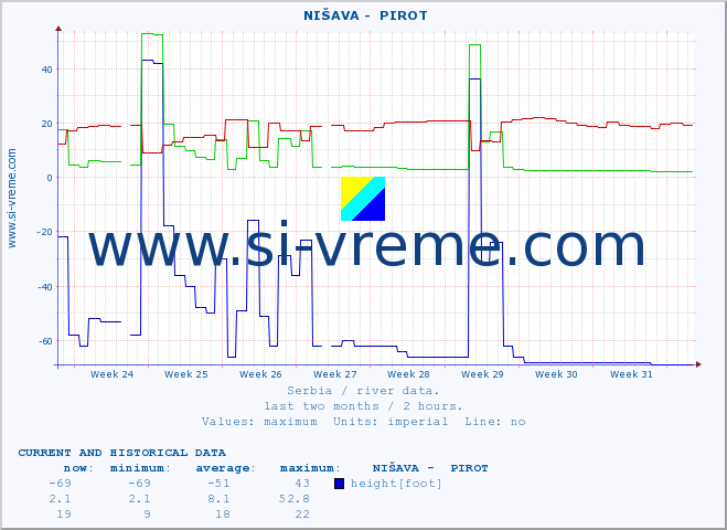  ::  NIŠAVA -  PIROT :: height |  |  :: last two months / 2 hours.