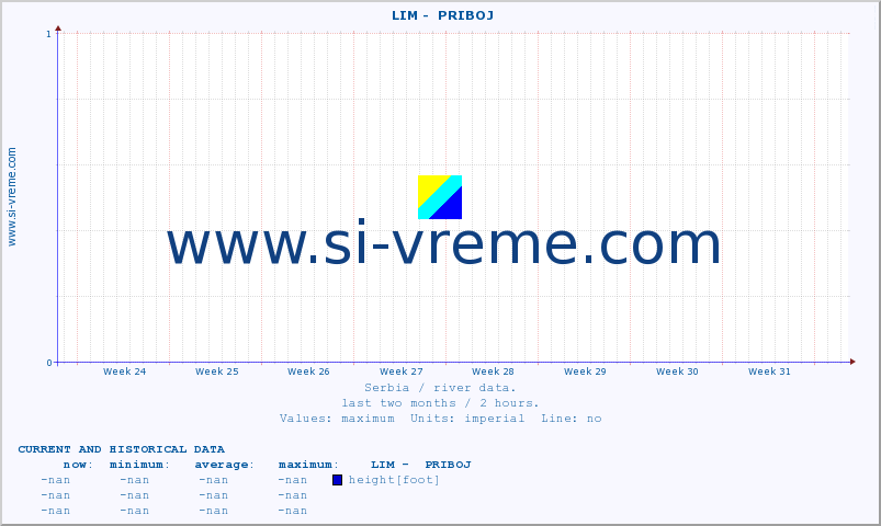  ::  LIM -  PRIBOJ :: height |  |  :: last two months / 2 hours.