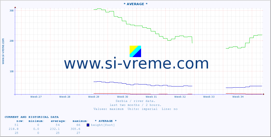  :: * AVERAGE * :: height |  |  :: last two months / 2 hours.