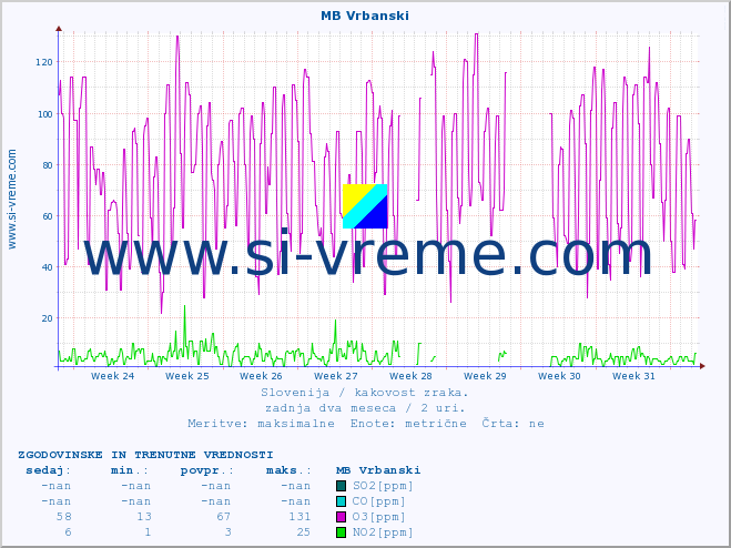 POVPREČJE :: MB Vrbanski :: SO2 | CO | O3 | NO2 :: zadnja dva meseca / 2 uri.