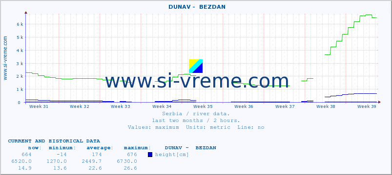  ::  DUNAV -  BEZDAN :: height |  |  :: last two months / 2 hours.