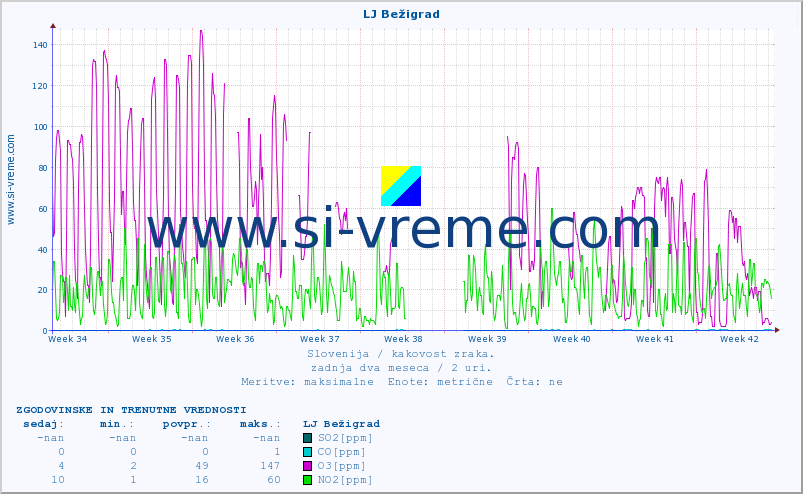 POVPREČJE :: LJ Bežigrad :: SO2 | CO | O3 | NO2 :: zadnja dva meseca / 2 uri.
