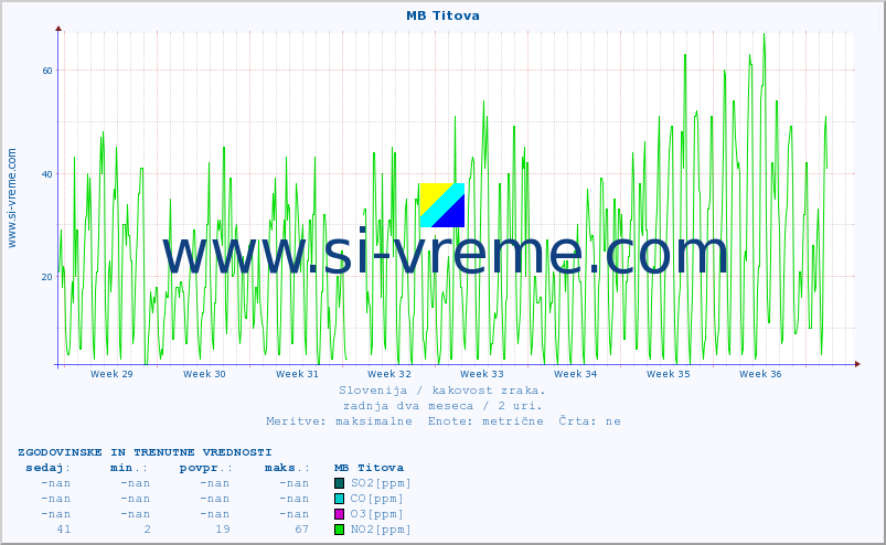 POVPREČJE :: MB Titova :: SO2 | CO | O3 | NO2 :: zadnja dva meseca / 2 uri.