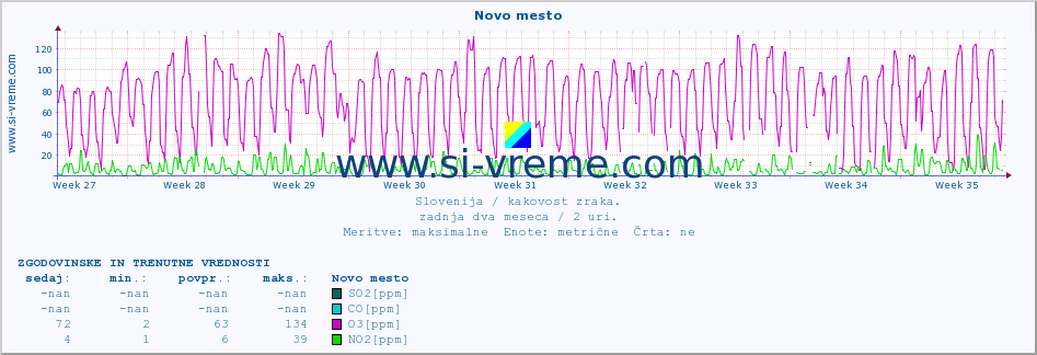 POVPREČJE :: Novo mesto :: SO2 | CO | O3 | NO2 :: zadnja dva meseca / 2 uri.