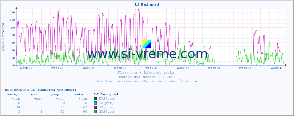 POVPREČJE :: LJ Bežigrad :: SO2 | CO | O3 | NO2 :: zadnja dva meseca / 2 uri.