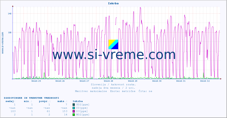 POVPREČJE :: Iskrba :: SO2 | CO | O3 | NO2 :: zadnja dva meseca / 2 uri.