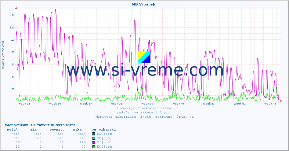 POVPREČJE :: MB Vrbanski :: SO2 | CO | O3 | NO2 :: zadnja dva meseca / 2 uri.