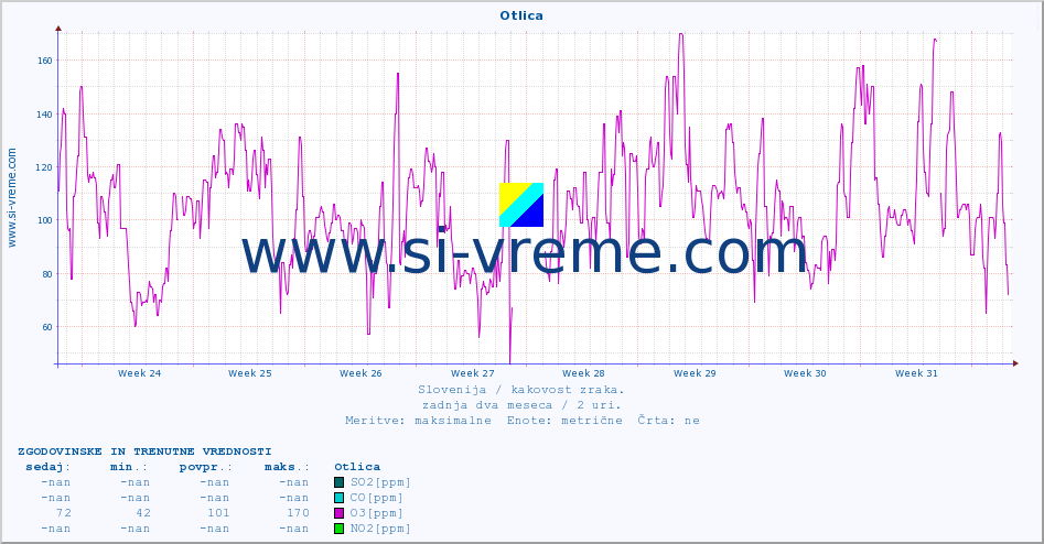 POVPREČJE :: Otlica :: SO2 | CO | O3 | NO2 :: zadnja dva meseca / 2 uri.