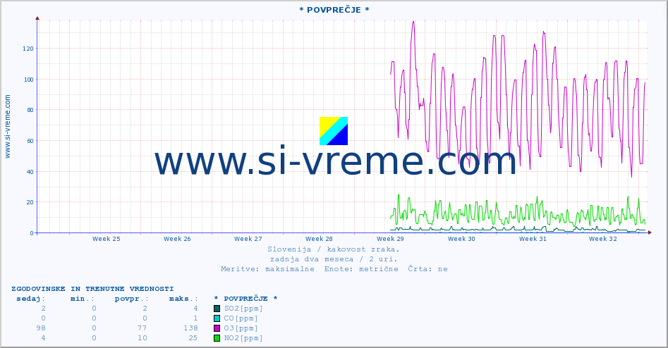 POVPREČJE :: * POVPREČJE * :: SO2 | CO | O3 | NO2 :: zadnja dva meseca / 2 uri.