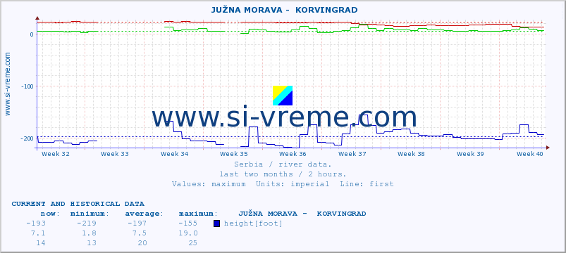  ::  JUŽNA MORAVA -  KORVINGRAD :: height |  |  :: last two months / 2 hours.