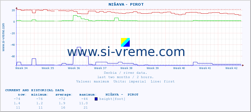  ::  NIŠAVA -  PIROT :: height |  |  :: last two months / 2 hours.