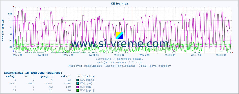 POVPREČJE :: CE bolnica :: SO2 | CO | O3 | NO2 :: zadnja dva meseca / 2 uri.