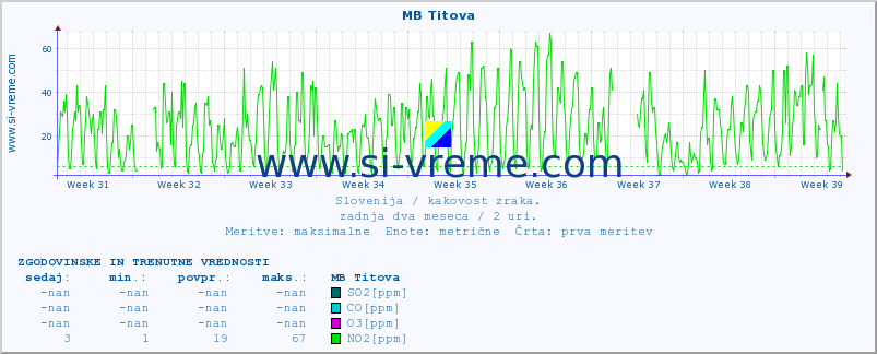 POVPREČJE :: MB Titova :: SO2 | CO | O3 | NO2 :: zadnja dva meseca / 2 uri.