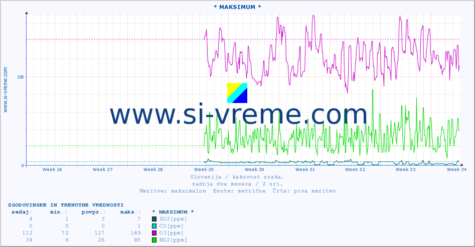 POVPREČJE :: * MAKSIMUM * :: SO2 | CO | O3 | NO2 :: zadnja dva meseca / 2 uri.