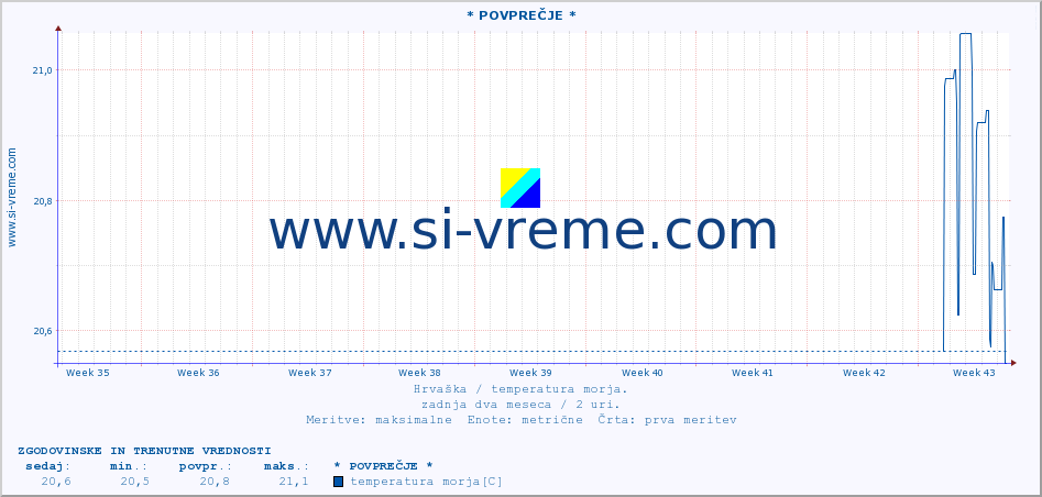 POVPREČJE :: * POVPREČJE * :: temperatura morja :: zadnja dva meseca / 2 uri.