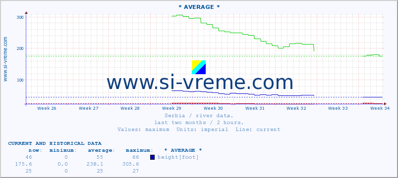  :: * AVERAGE * :: height |  |  :: last two months / 2 hours.