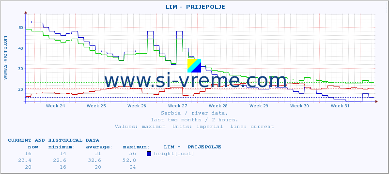  ::  LIM -  PRIJEPOLJE :: height |  |  :: last two months / 2 hours.