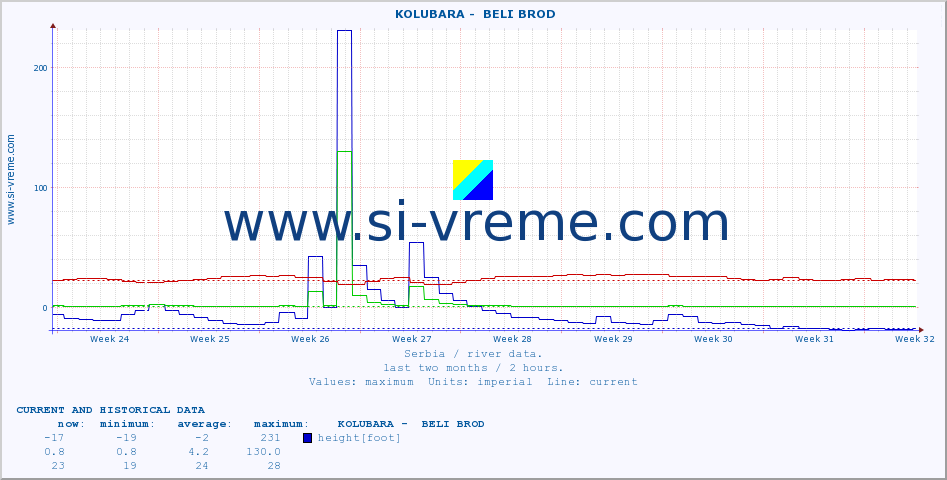  ::  KOLUBARA -  BELI BROD :: height |  |  :: last two months / 2 hours.