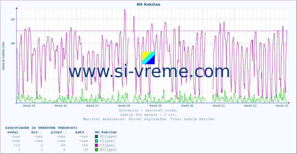 POVPREČJE :: MS Rakičan :: SO2 | CO | O3 | NO2 :: zadnja dva meseca / 2 uri.