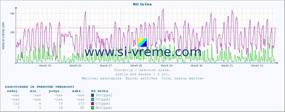 POVPREČJE :: NG Grčna :: SO2 | CO | O3 | NO2 :: zadnja dva meseca / 2 uri.