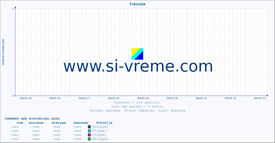  :: Trbovlje :: SO2 | CO | O3 | NO2 :: last two months / 2 hours.