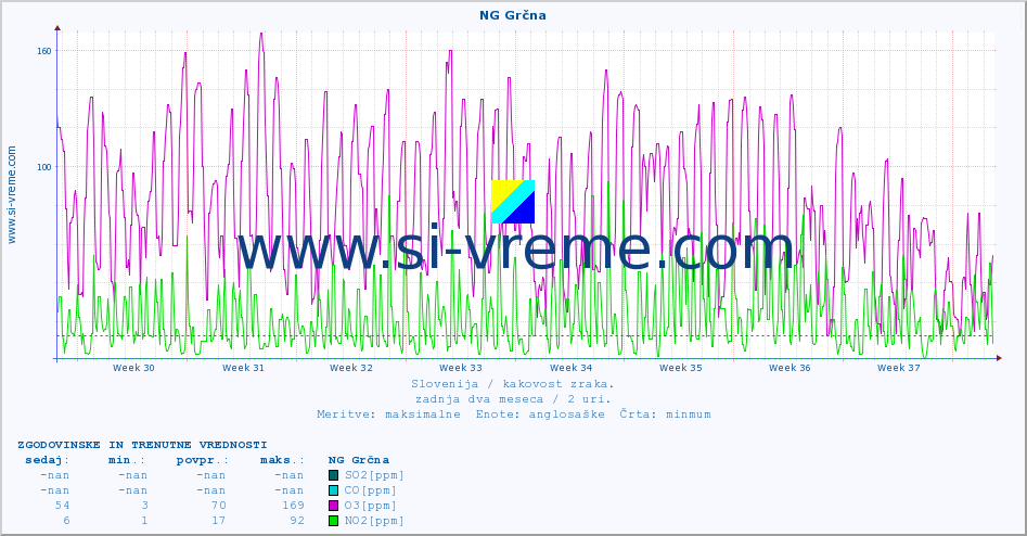 POVPREČJE :: NG Grčna :: SO2 | CO | O3 | NO2 :: zadnja dva meseca / 2 uri.