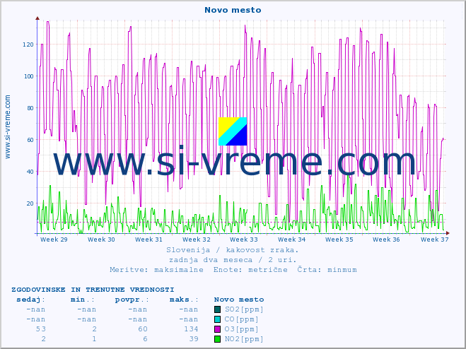 POVPREČJE :: Novo mesto :: SO2 | CO | O3 | NO2 :: zadnja dva meseca / 2 uri.